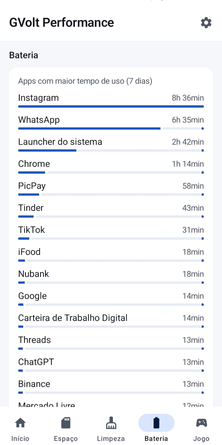 Tela de uso de aplicativos do GVolt Performance Mobile mostrando o tempo de uso de cada aplicativo nos últimos 7 dias.
